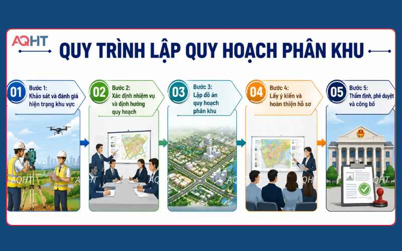 Quy trình lập quy hoạch phân khu gồm 5 bước