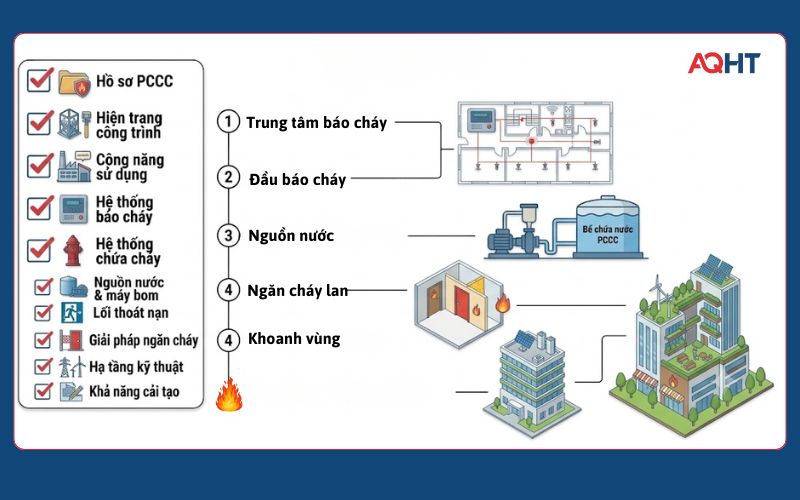 Checklist kiểm tra PCCC nhà xưởng xây sẵn trước khi thuê