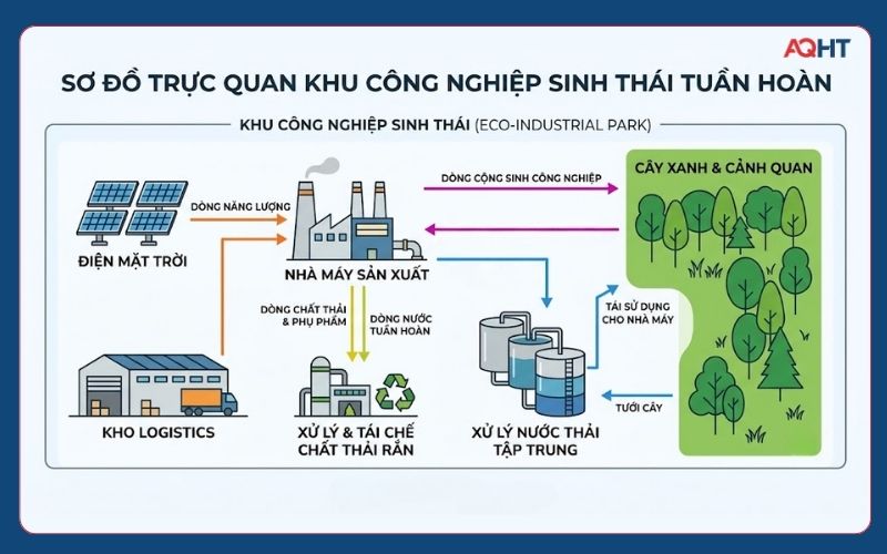 Mô hình khu công nghiệp sinh thái tại Việt Nam aqht