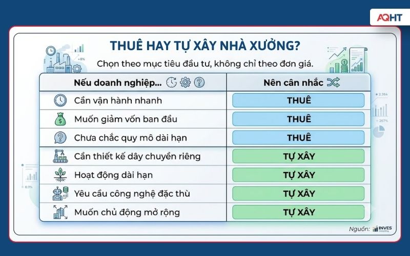 Ma trận lựa chọn thuê nhà xưởng xây sẵn hay tự xây nhà xưởng