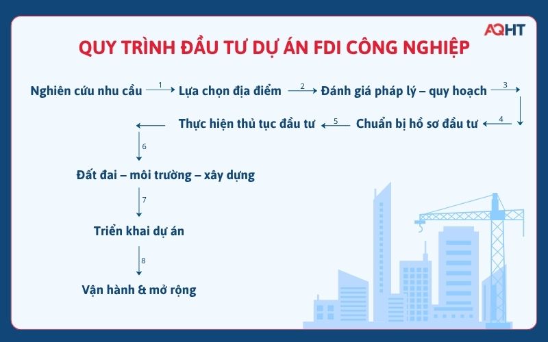 Quy trình đầu tư dự án FDI công nghiệp từ nghiên cứu đến triển khai