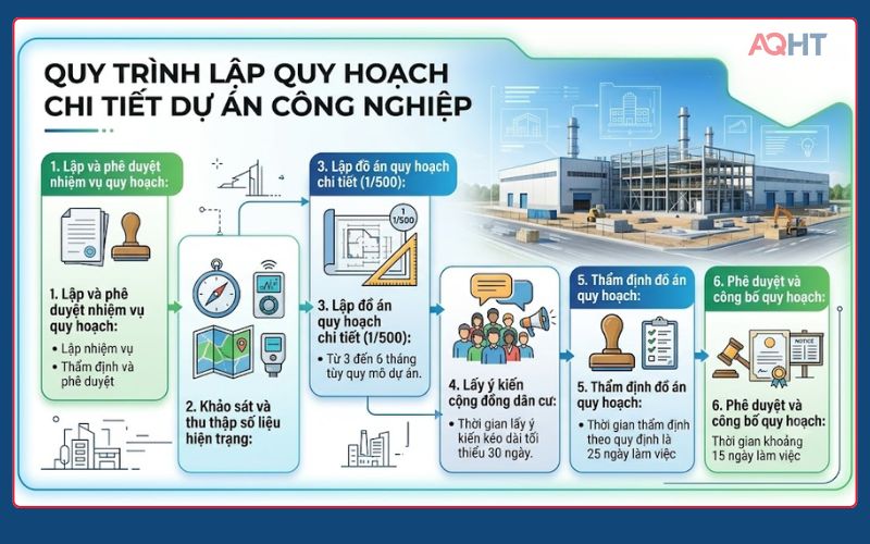Quy trình lập quy hoạch chi tiết dự án công nghiệp