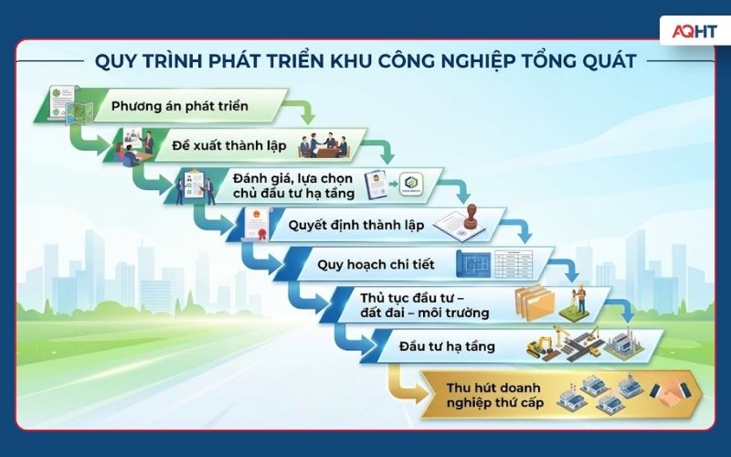 Thành lập cụm công nghiệp được thực hiện như thế nào?