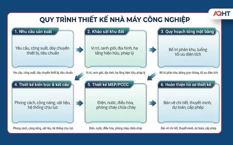 Quy trình thiết kế nhà máy công nghiệp từ nhu cầu sản xuất đến hồ sơ thiết kế