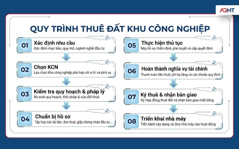  Quy trình thuê đất khu công nghiệp từ khảo sát đến nhận bàn giao