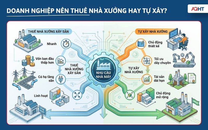 So sánh thuê nhà xưởng xây sẵn và tự xây nhà xưởng công nghiệp