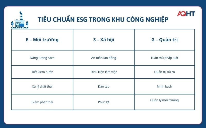 Tiêu chuẩn ESG trong khu công nghiệp gồm môi trường xã hội và quản trị aqht