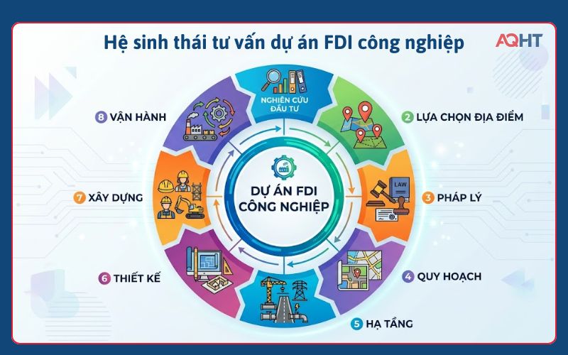 Tư vấn đầu tư FDI công nghiệp từ nghiên cứu đến triển khai dự án