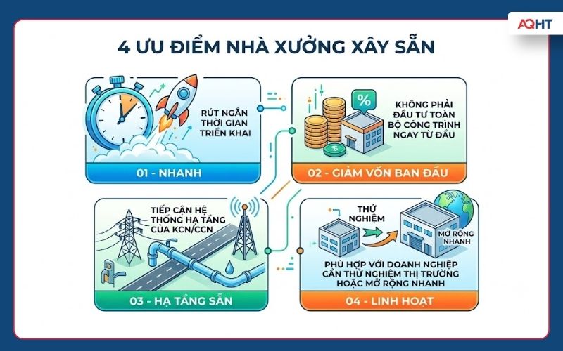 Ưu điểm nhà xưởng xây sẵn cho thuê đối với doanh nghiệp