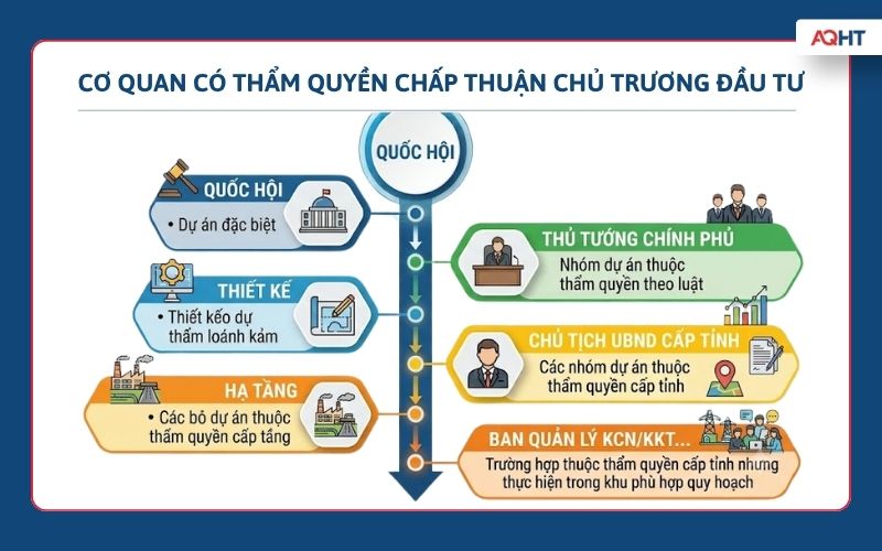  Cơ quan có thẩm quyền chấp thuận chủ trương đầu tư
