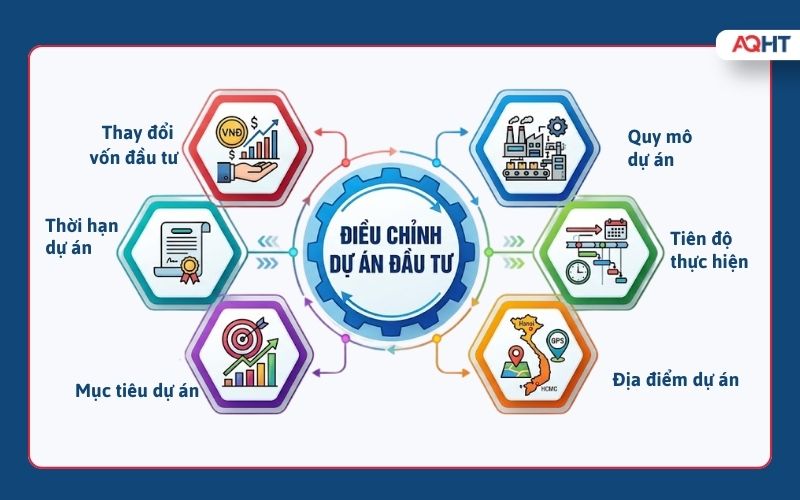Điều chỉnh dự án đầu tư khi thay đổi vốn quy mô tiến độ