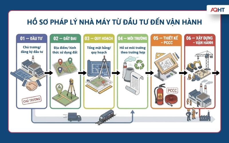Hồ sơ pháp lý nhà máy từ đầu tư đến vận hành