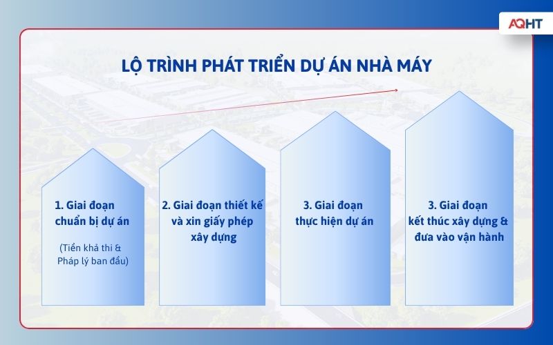Lộ trình phát triển dự án nhà máy từ chuẩn bị đến triển khai