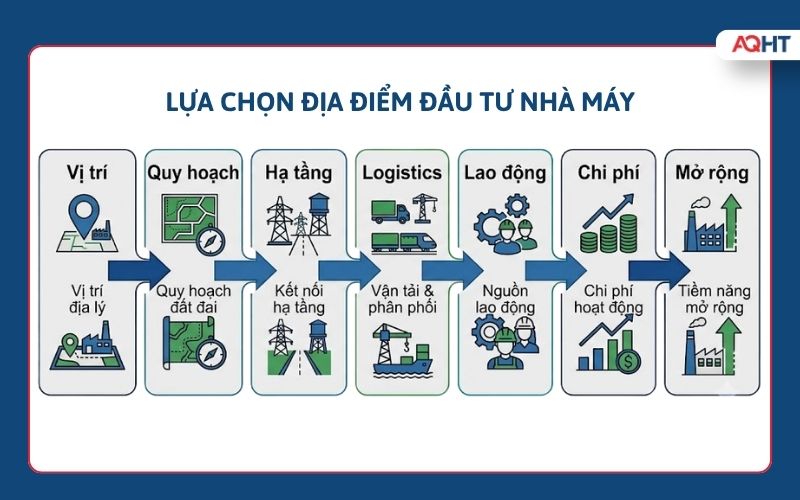 Lựa chọn địa điểm đầu tư nhà máy với 7 yếu tố cần đánh giá