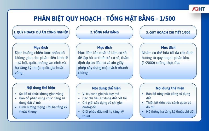  Sơ đồ so sánh quy hoạch dự án công nghiệp, tổng mặt bằng và quy hoạch chi tiết 1/500