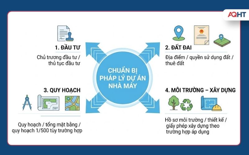 Quy hoạch pháp lý đất đai và môi trường trong quy trình đầu tư nhà máy