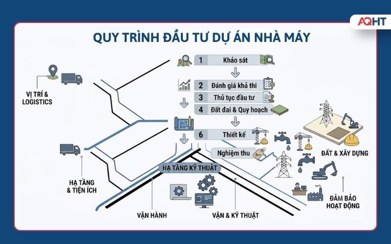 Quy trình đầu tư dự án nhà máy từ chuẩn bị dự án đến xây dựng và vận hành