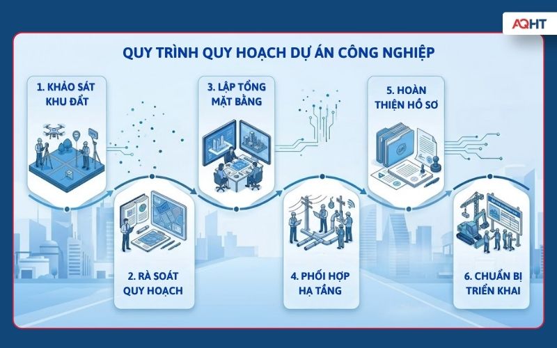 Quy trình quy hoạch dự án côn nghiệp - aqht