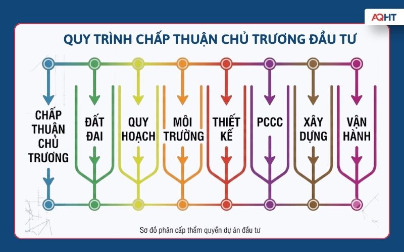 Các bước triển khai dự án sau khi chấp thuận chủ trương đầu tư