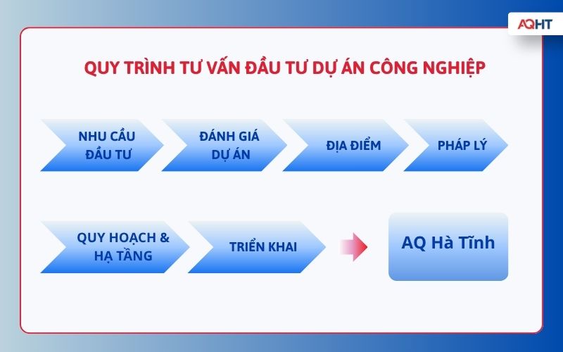 Quy trình tư vấn đầu tư dự án công nghiệp